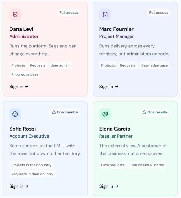 The sign-in screen of the Partner Portal demo, built for ReaLo: four seats. An administrator and a project manager with full access, an account executive limited to one country, and a reseller partner who sees only their own requests and stores. Demo data.