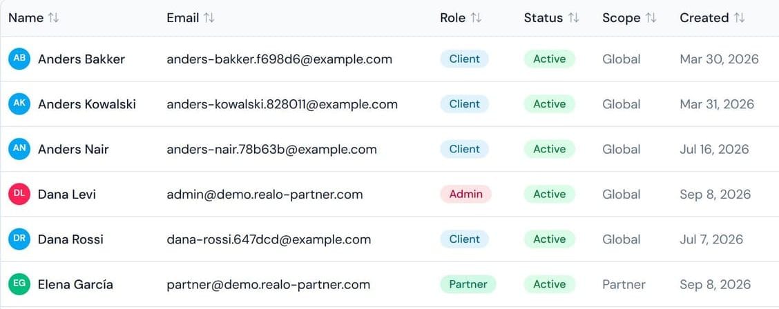 ניהול המשתמשים ב־Partner Portal, כמו שמנהלת המערכת רואה אותו: שם, אימייל, תפקיד, סטטוס והיקף לכל משתמש. לשותפה המשווקת היקף „Partner”. נתוני דוגמה.